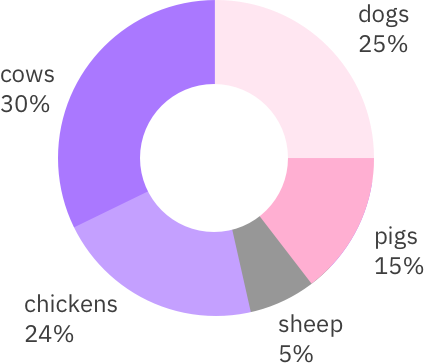 Good example: wedges of donut chart have black text labels near each wedge